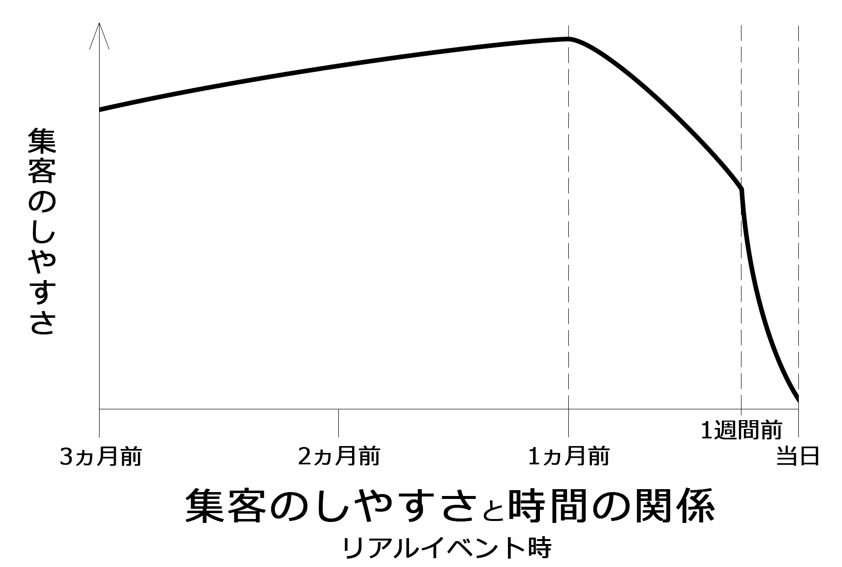 集客のしやすさと時間の関係（リアルイベント時）